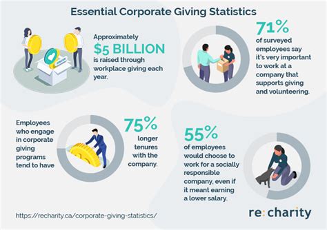 Corporate Giving Statistics for Nonprofit.